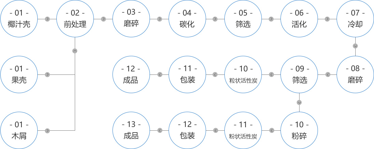 活性炭工艺流程 活性炭工艺流程