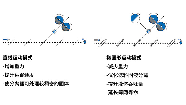 全自动自清洗式矩形振动筛双运动模式 全自动自清洗式矩形振动筛双运动模式