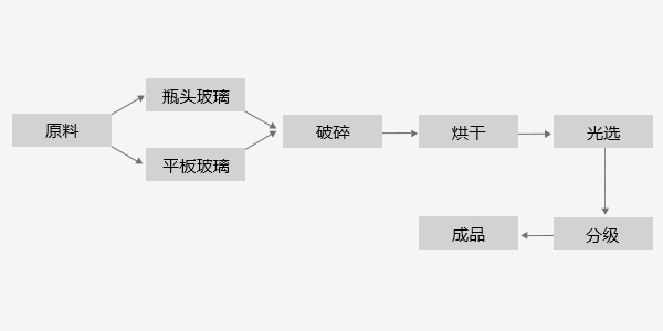 干式筛选 干式筛选