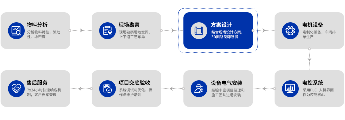 一站式服务完整交钥匙工程