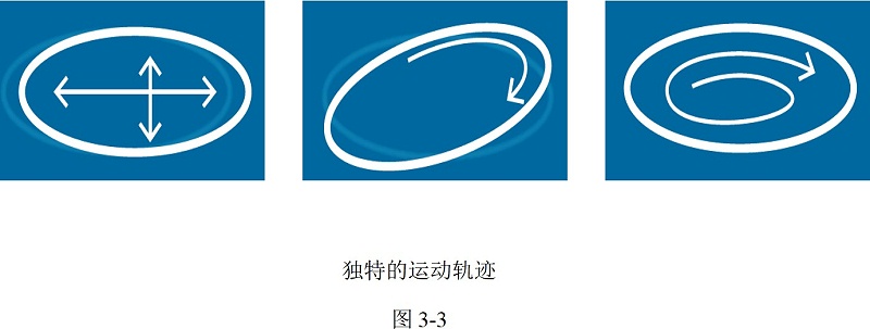 圆形摇摆筛运动轨迹 圆形摇摆筛运动轨迹