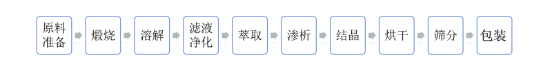 硫酸锌工艺 硫酸锌工艺
