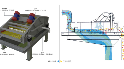 脱水筛技术参数规格、工作原理及图片大全