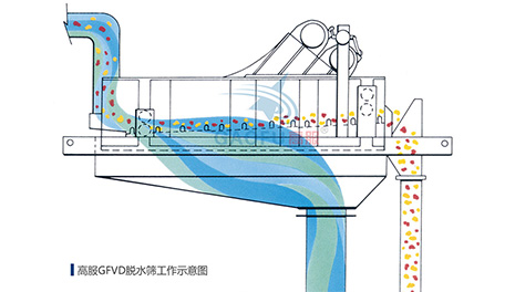 脱水筛工作示意图 脱水筛工作示意图