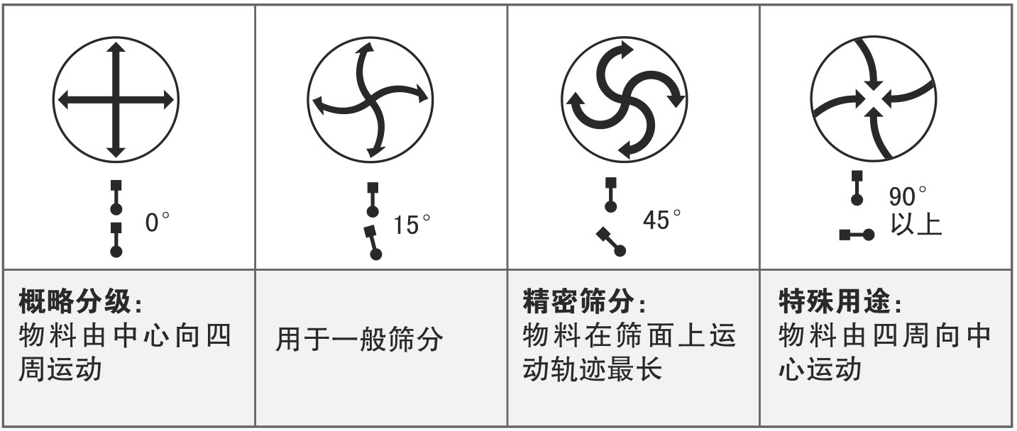 物料在筛面上的运动轨迹 物料在筛面上的运动轨迹
