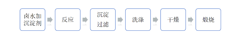 碳酸镁施工工艺 碳酸镁施工工艺