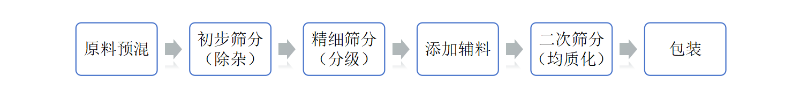 化妆品原料施工工艺 化妆品原料施工工艺