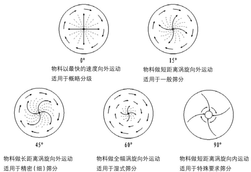 旋振筛物料运行轨迹角度调整图 旋振筛物料运行轨迹角度调整图