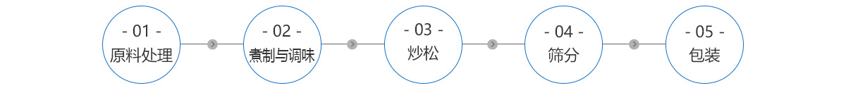 肉松的制作工艺流程 肉松的制作工艺流程